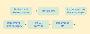 Steps to make REST APIs